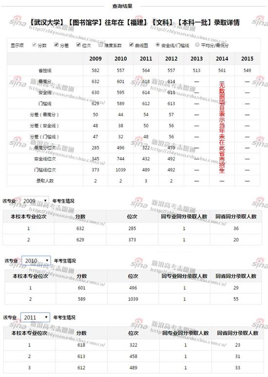 武汉大学图书馆学专业录取情况；图来自新浪高考志愿通