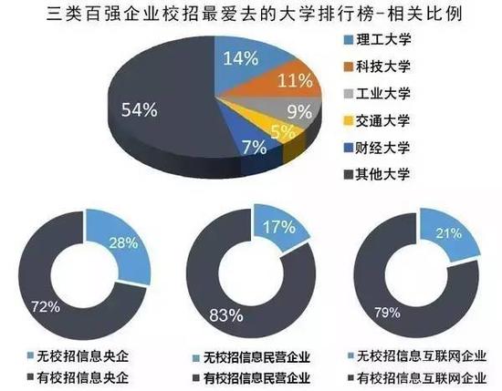 最受中国企业100强青睐的高校榜单