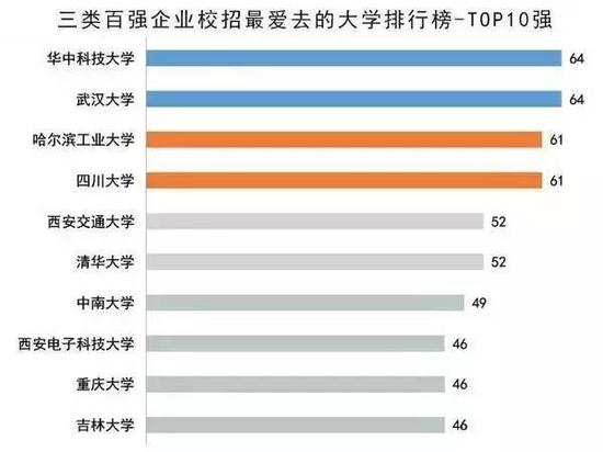 最受中国企业100强青睐的高校榜单