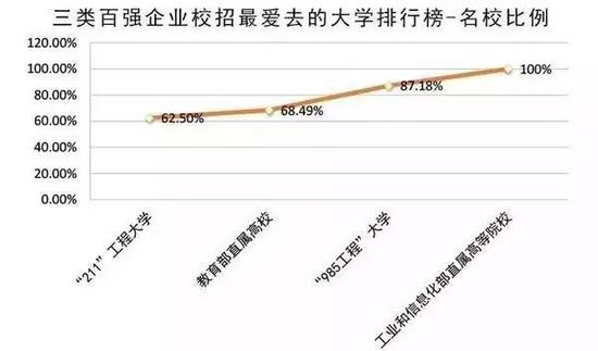 最受中国企业100强青睐的高校榜单