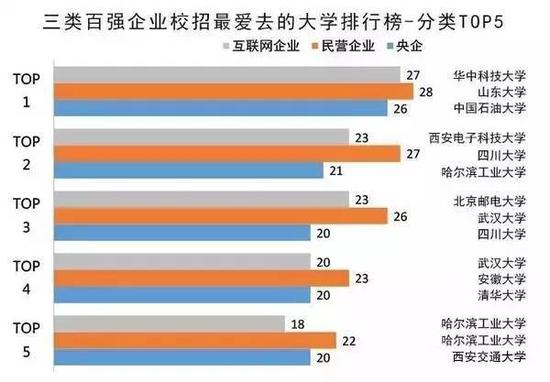 最受中国企业100强青睐的高校榜单