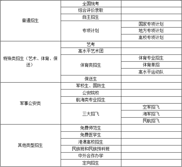 招生類型