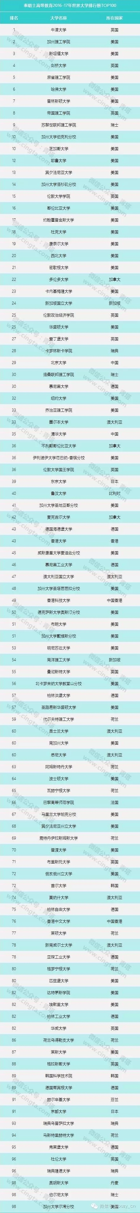 2016-2017世界大學(xué)排行榜