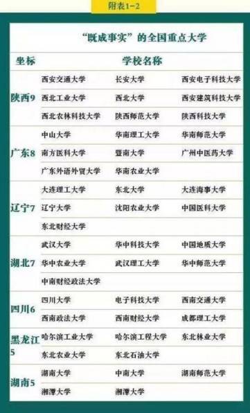 各省134所重點大學名單及競爭力排行榜