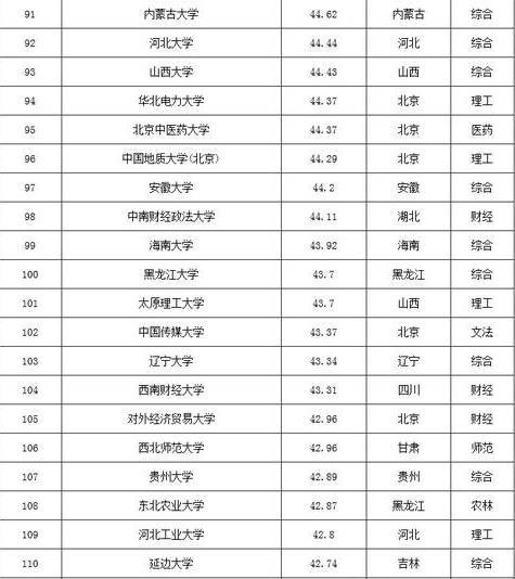 各省134所重點大學名單及競爭力排行榜