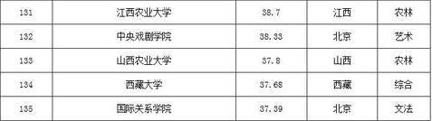 各省134所重點大學名單及競爭力排行榜