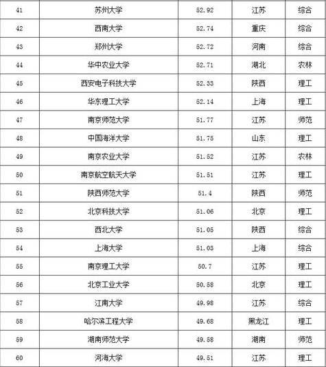 各省134所重點大學名單及競爭力排行榜