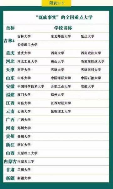 各省134所重點大學名單及競爭力排行榜