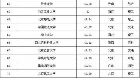 各省134所重點大學名單及競爭力排行榜