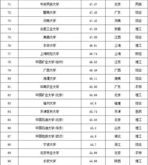 各省134所重點大學名單及競爭力排行榜