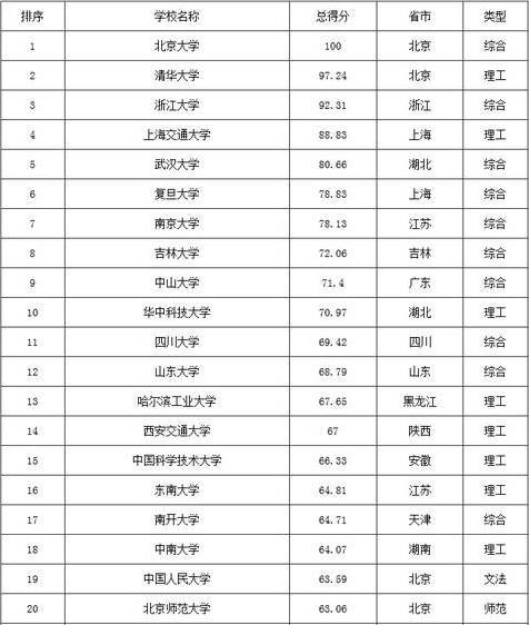 各省134所重點大學名單及競爭力排行榜