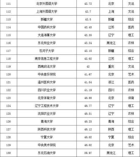 各省134所重點大學名單及競爭力排行榜