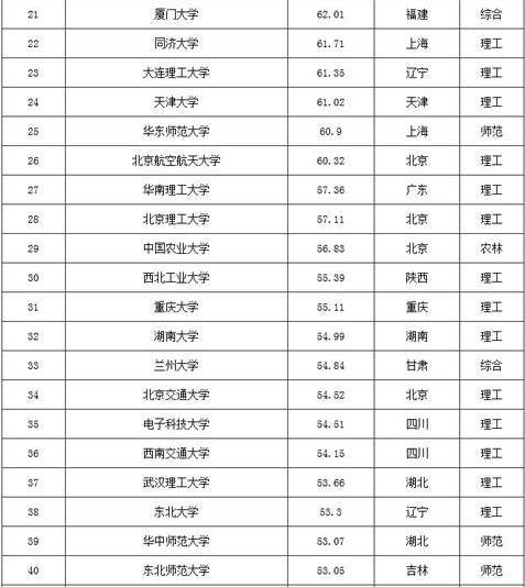 各省134所重點大學名單及競爭力排行榜
