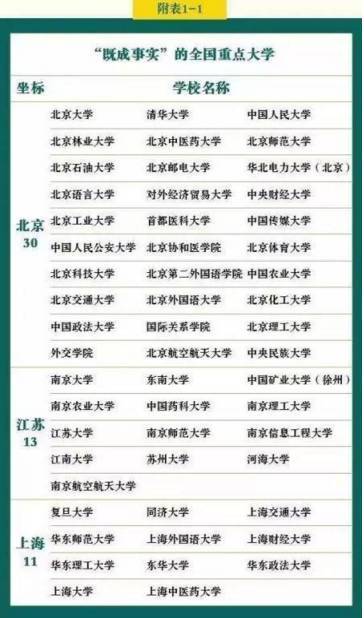 各省134所重點大學名單及競爭力排行榜