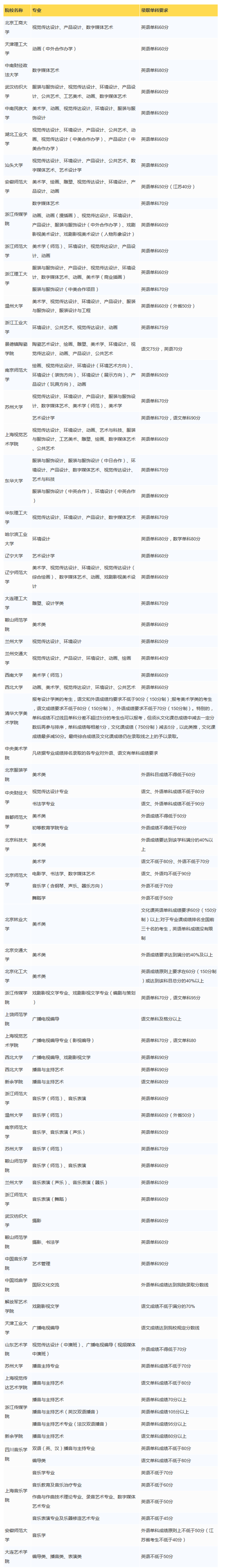 高考有單科限制的藝術(shù)類院校及專業(yè)匯總