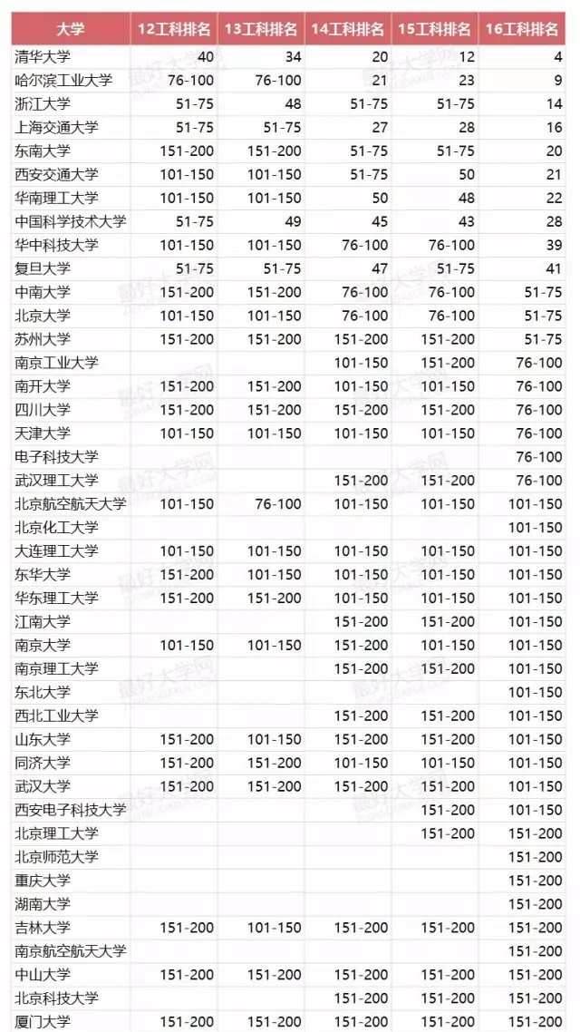 这19所高校工科已步入世界一流！