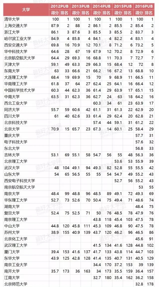 这19所高校工科已步入世界一流！