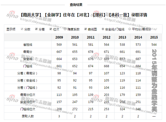 图1：南开大学金融学专业录取详情，来自新浪高考志愿通