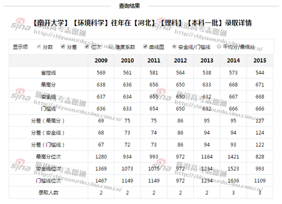 图2：南开大学环境工程专业录取详情，来自新浪高考志愿通