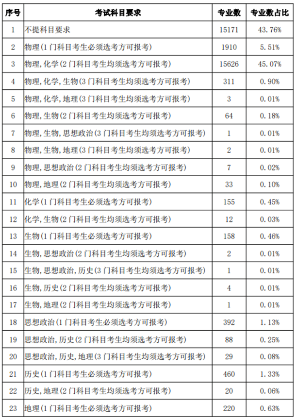 专业选考科目要求的23 种组合。截图自《选科要求》