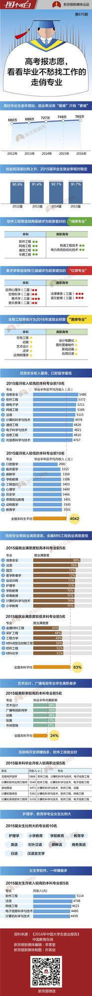 高考报志愿 毕业不愁找工作的走俏专业