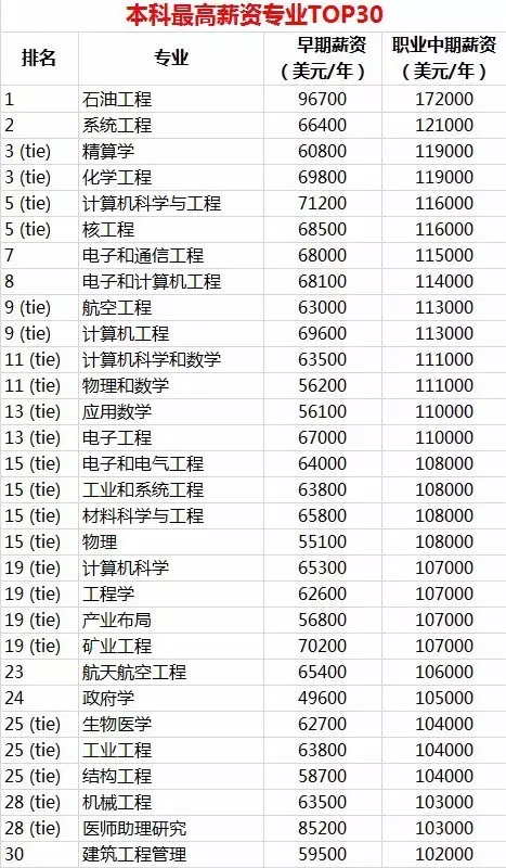 盘点：美国薪酬最高学校和专业