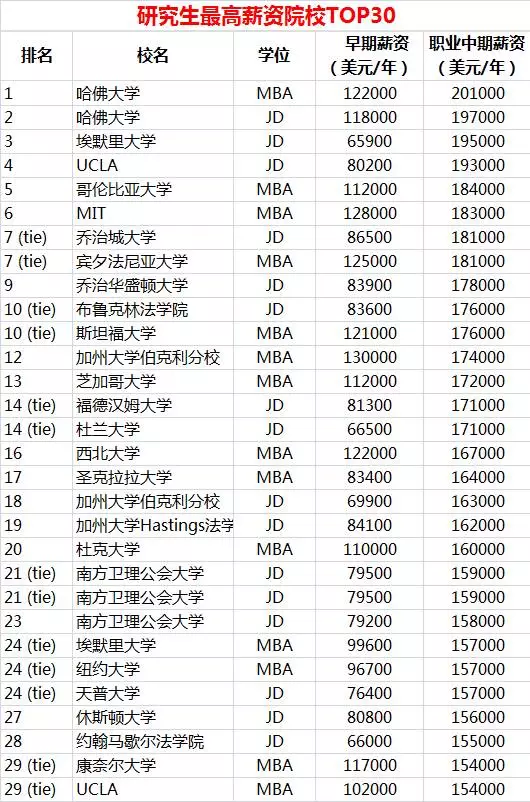 盘点：美国薪酬最高学校和专业