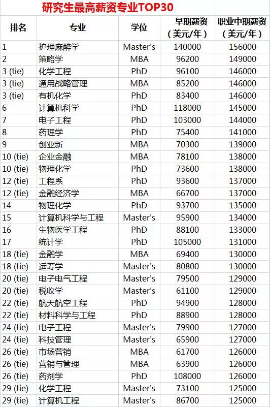 盘点：美国薪酬最高学校和专业