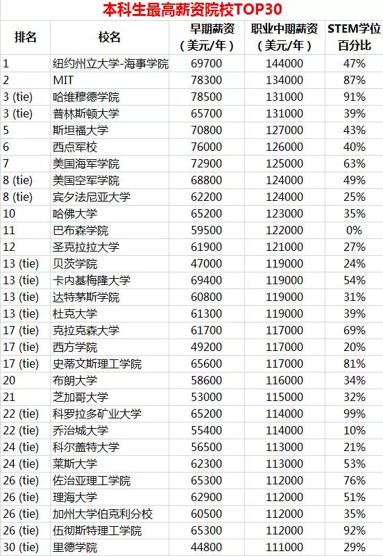 盘点：美国薪酬最高学校和专业