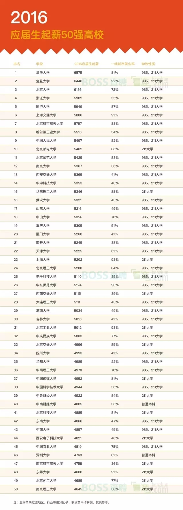 2016应届生起薪分布