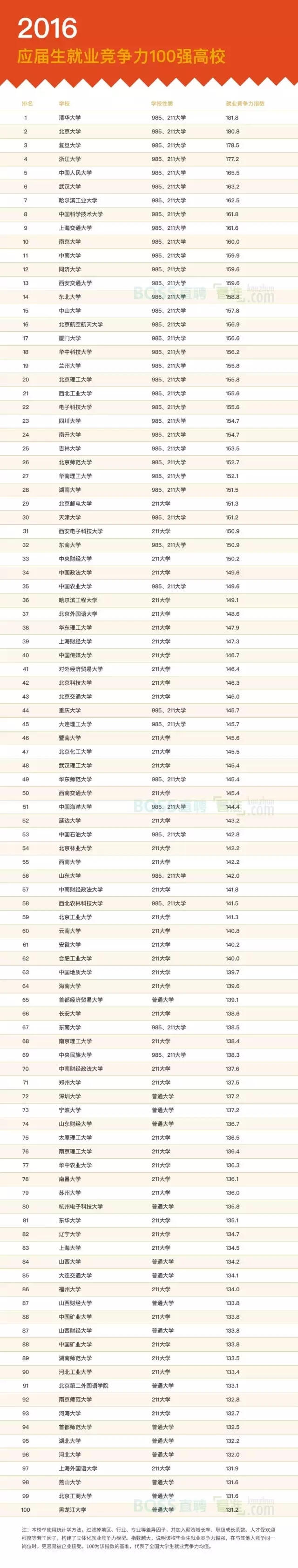 2016应届生起薪分布