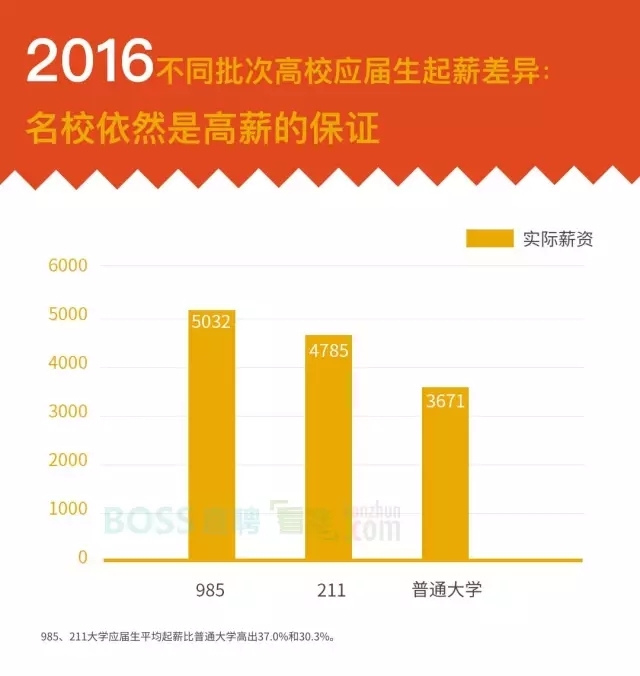 2016应届生起薪分布