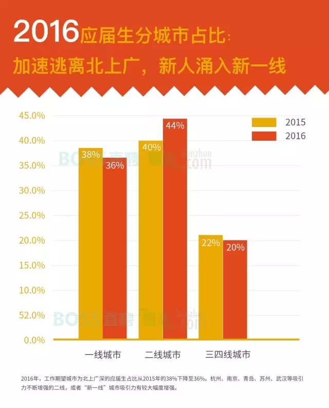 2016应届生起薪分布