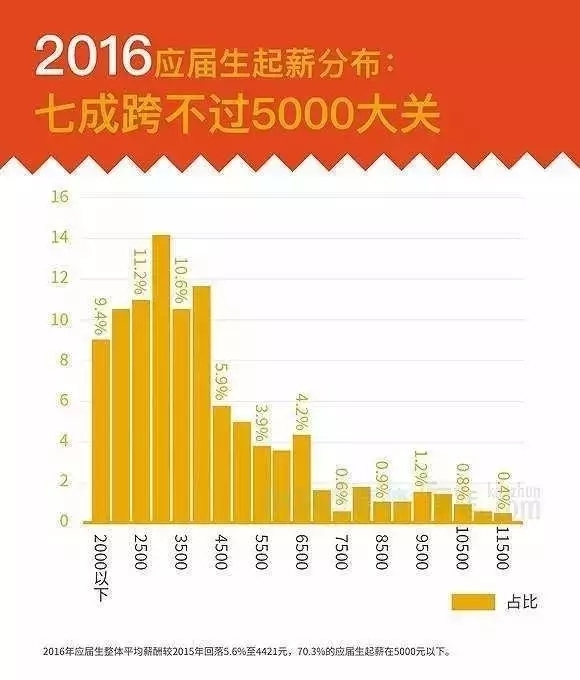 2016应届生起薪分布