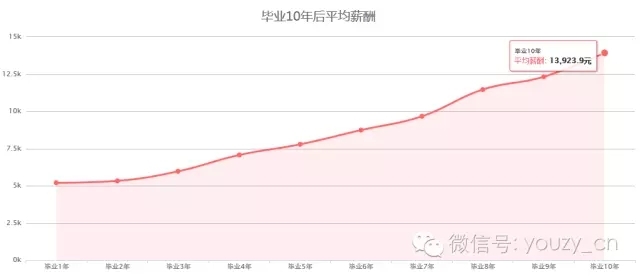 毕业10年后平均薪酬