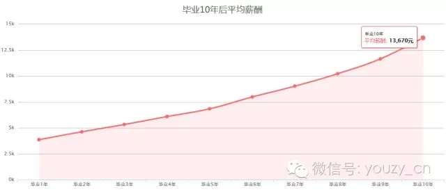 毕业10年后平均薪酬