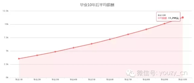 毕业10年后平均薪酬