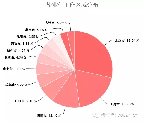 毕业生首选工作城市