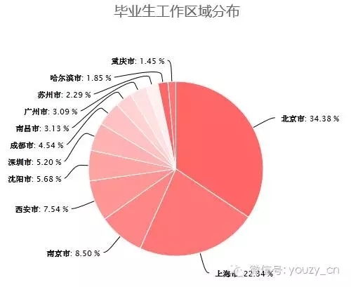 毕业生首选工作城市