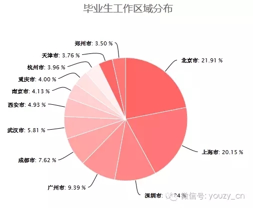 毕业生首选工作城市