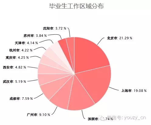 毕业生首选工作城市