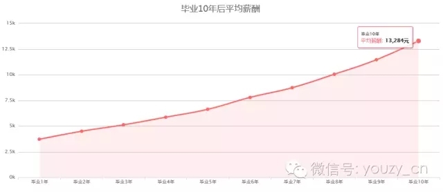 毕业10年后平均薪酬