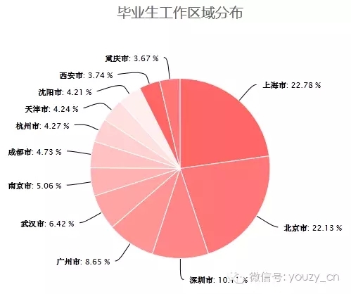 毕业生首选工作城市