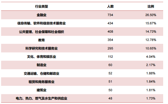 就业最好的大学和专业