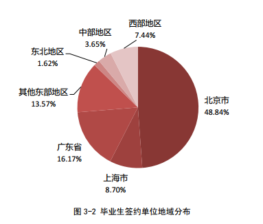 就业最好的大学和专业