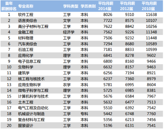 就业最好的大学和专业