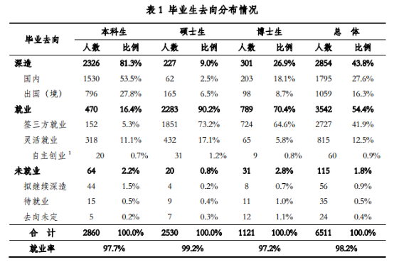 就业最好的大学和专业