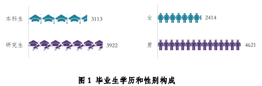 就业最好的大学和专业