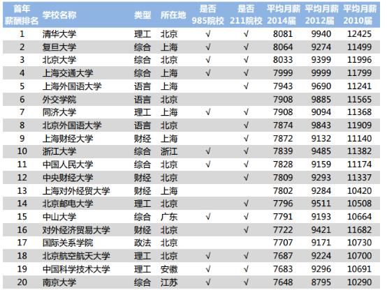 就业最好的大学和专业