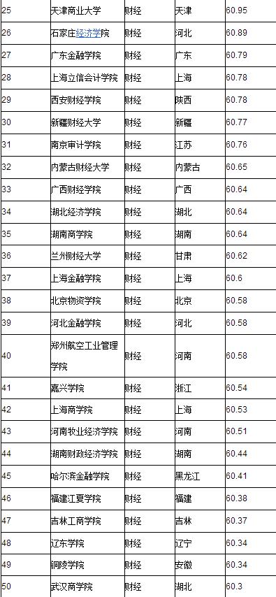 全国大学排名2016最新排名